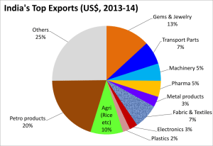 India's exports (top) by value, in 2013–14