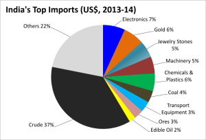 Imports of India 231-14, Economic doom ahead for India?